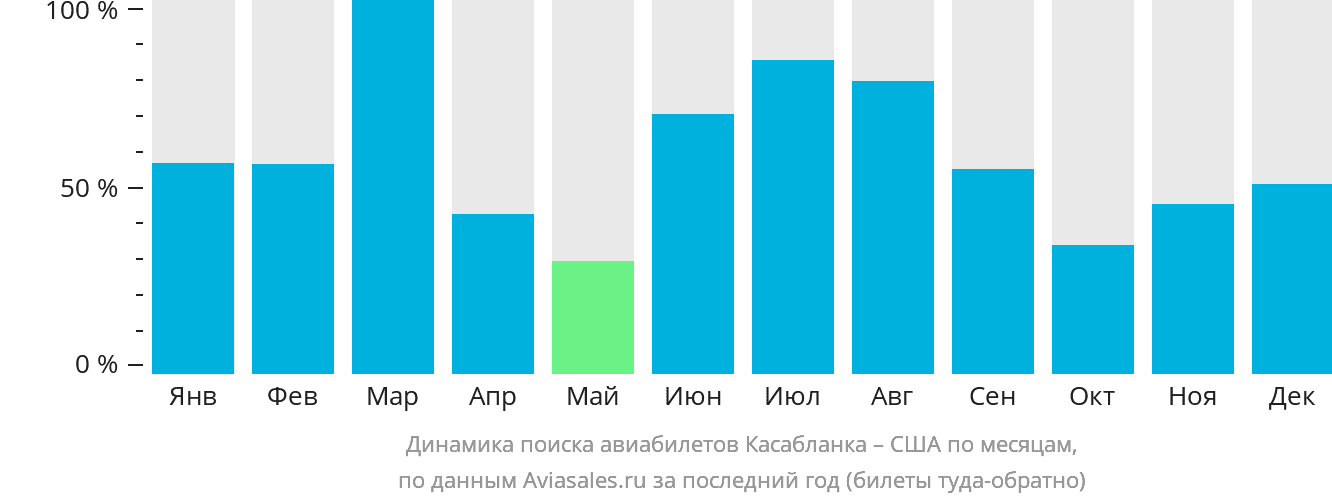 Динамика поиска авиабилетов из Касабланки в США по месяцам