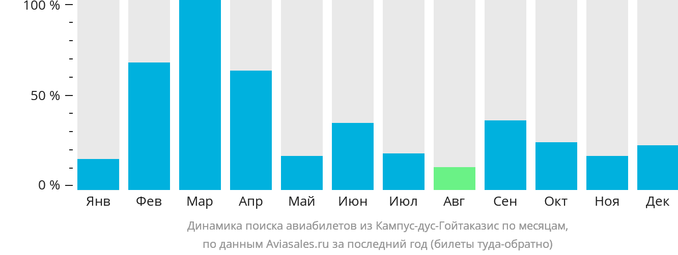 Динамика поиска авиабилетов из Кампус-дус-Гойтаказис по месяцам