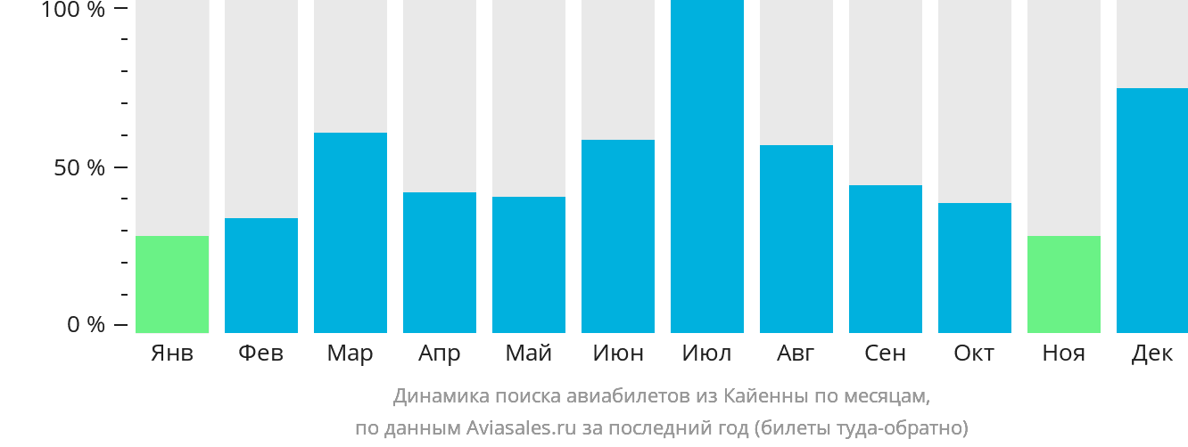 Динамика поиска авиабилетов из Кайенны по месяцам