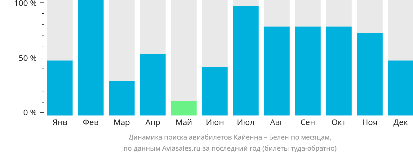 Динамика поиска авиабилетов из Кайенны в Белена по месяцам