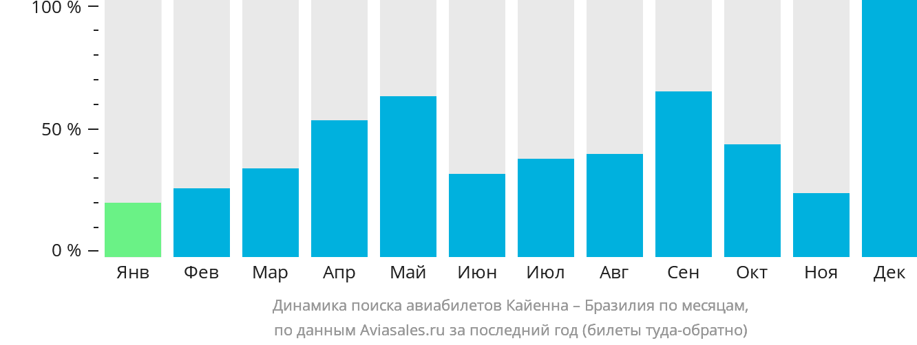Динамика поиска авиабилетов из Кайенны в Бразилию по месяцам