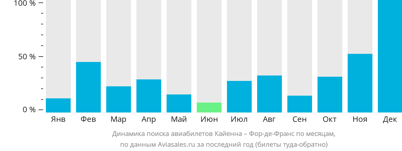 Динамика поиска авиабилетов из Кайенны в Фор-де-Франс по месяцам