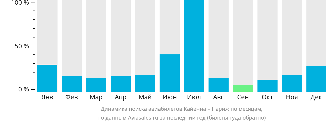 Динамика поиска авиабилетов из Кайенны в Париж по месяцам