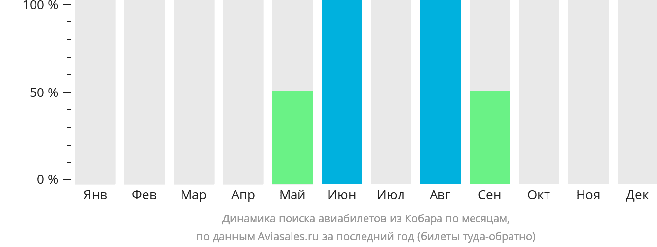 Динамика поиска авиабилетов из Кобара по месяцам