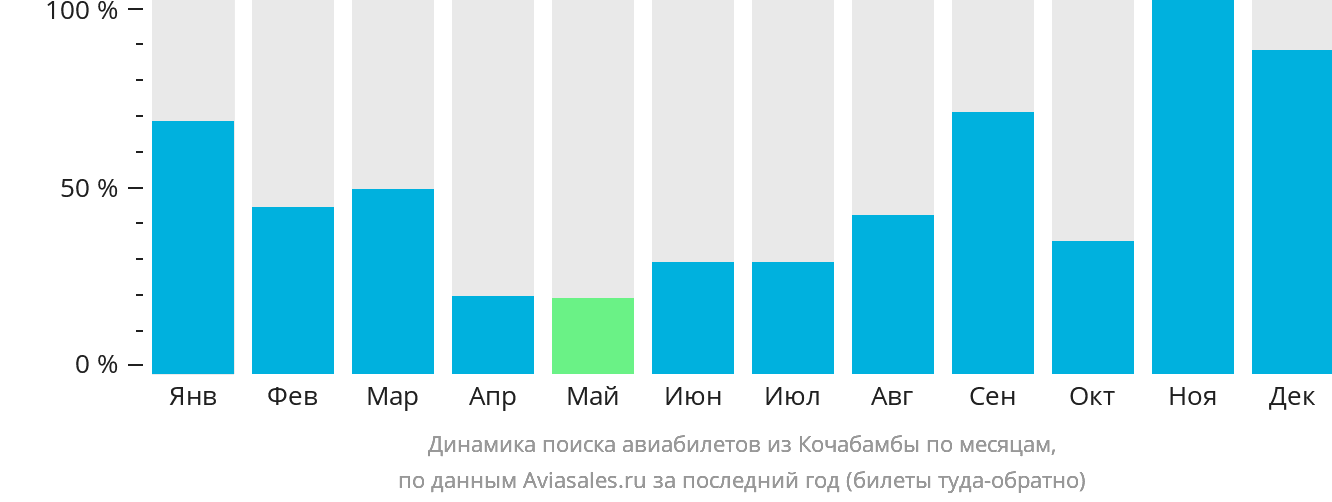 Динамика поиска авиабилетов из Кочабамбы по месяцам