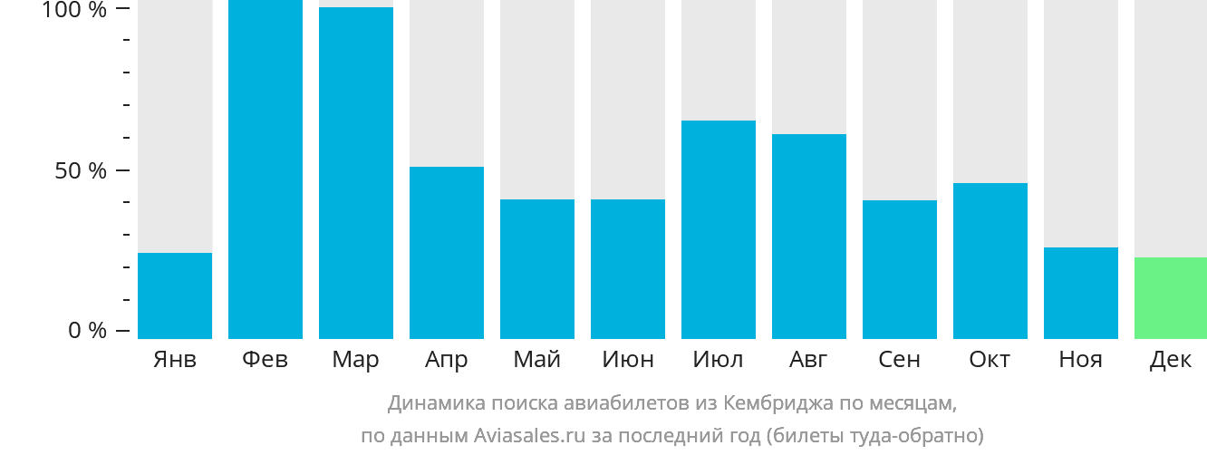 Динамика поиска авиабилетов из Кембриджа по месяцам