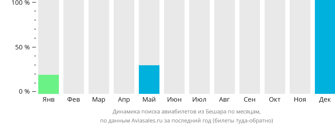 Динамика поиска авиабилетов из Бешара по месяцам