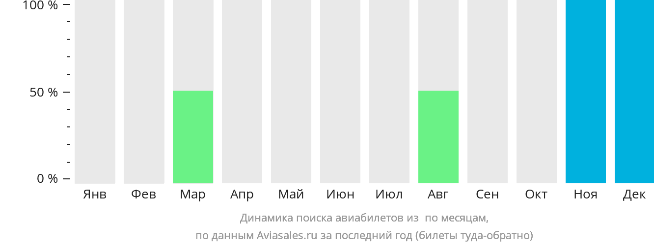 Динамика поиска авиабилетов из Сьюдад-Боливара по месяцам