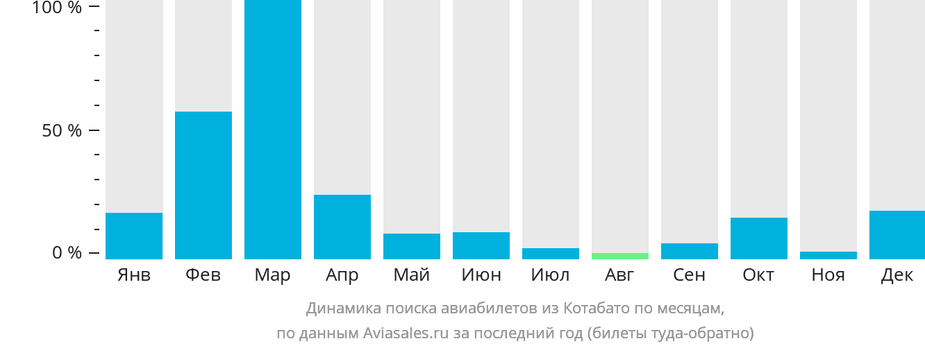 Динамика поиска авиабилетов из Котабато по месяцам