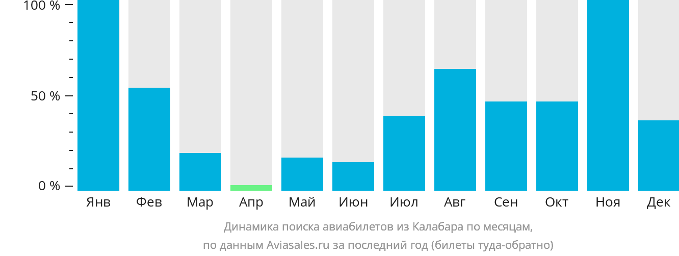 Динамика поиска авиабилетов из Калабара по месяцам