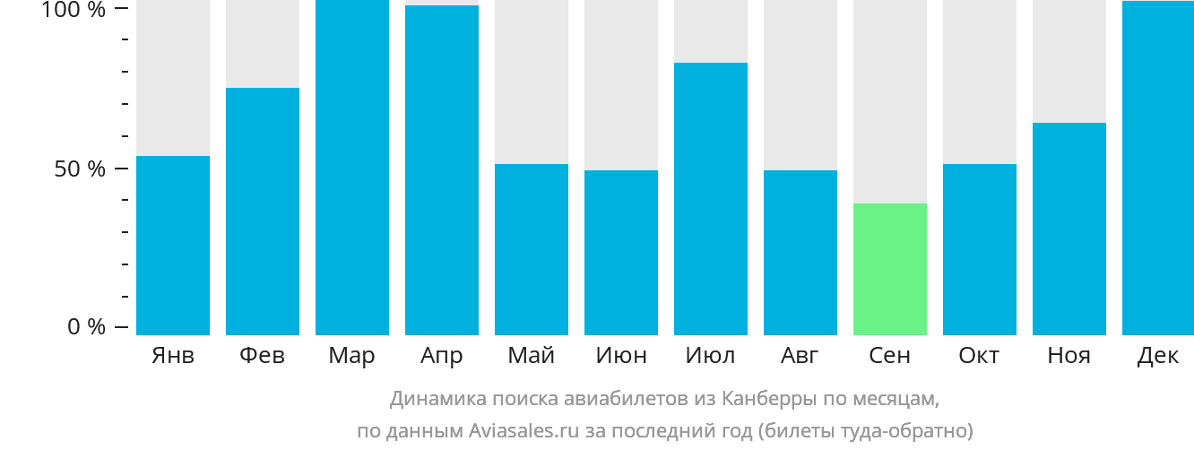 Динамика поиска авиабилетов из Канберры по месяцам