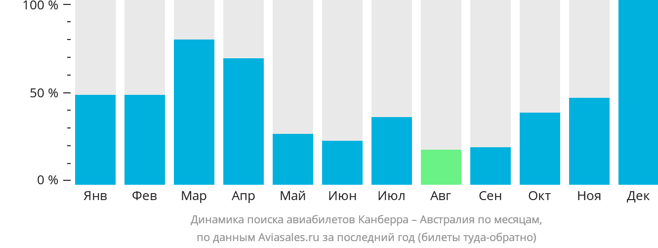 Динамика поиска авиабилетов из Канберры в Австралию по месяцам