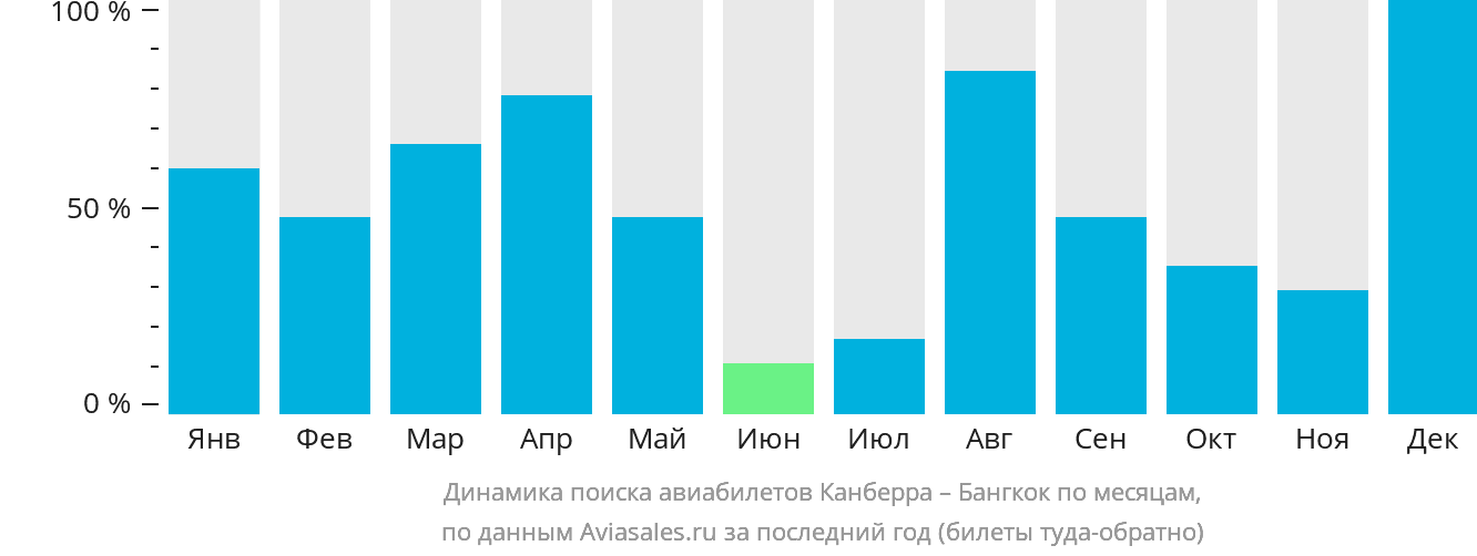 Динамика поиска авиабилетов из Канберры в Бангкок по месяцам