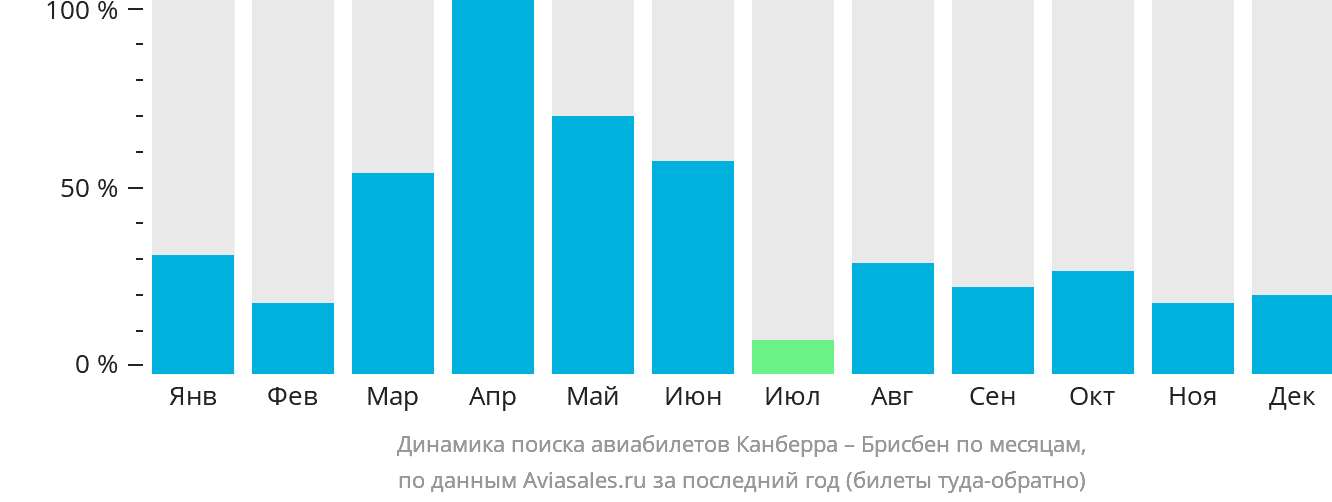 Динамика поиска авиабилетов из Канберры в Брисбен по месяцам