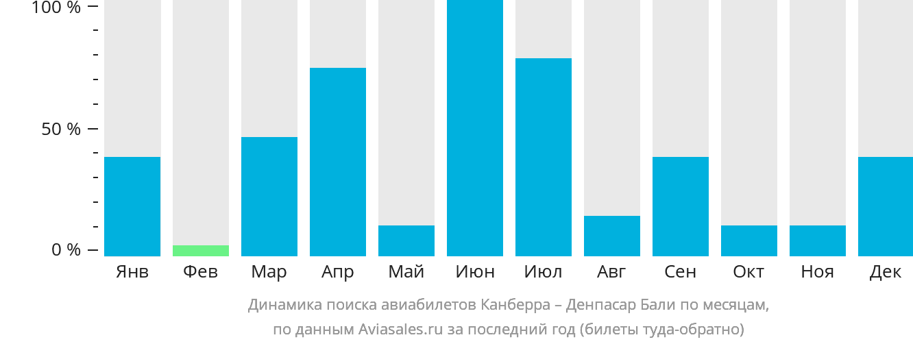 Динамика поиска авиабилетов из Канберры в Денпасар (Бали) по месяцам