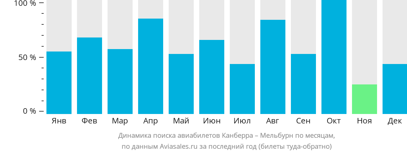 Динамика поиска авиабилетов из Канберры в Мельбурн по месяцам
