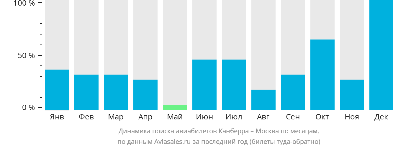 Динамика поиска авиабилетов из Канберры в Москву по месяцам
