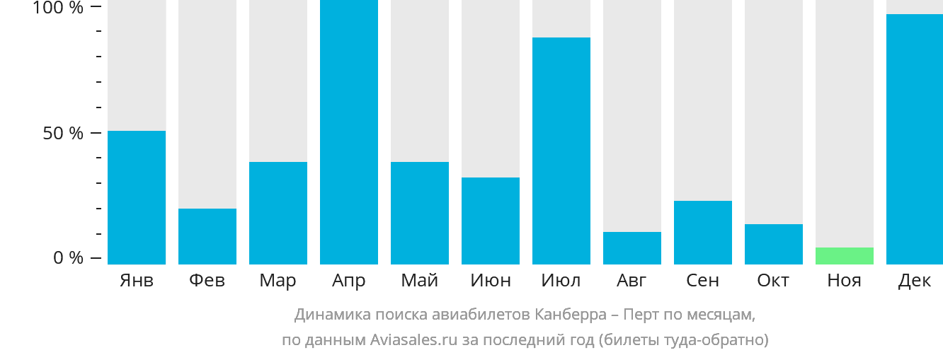Динамика поиска авиабилетов из Канберры в Перт по месяцам