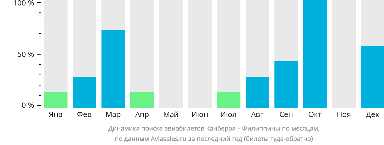 Динамика поиска авиабилетов из Канберры на Филиппины по месяцам