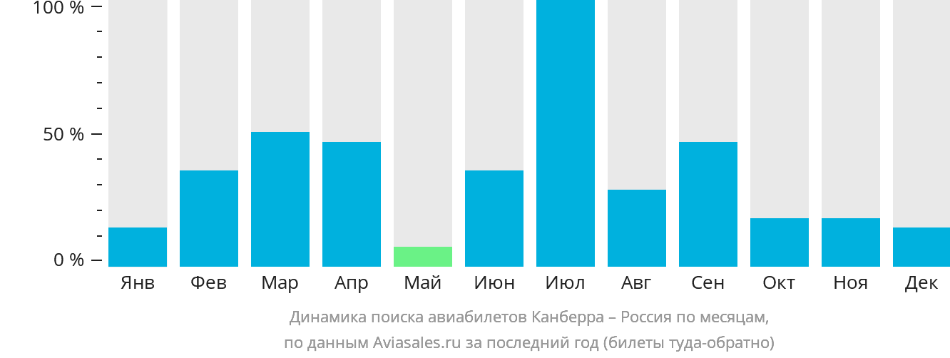 Динамика поиска авиабилетов из Канберры в Россию по месяцам