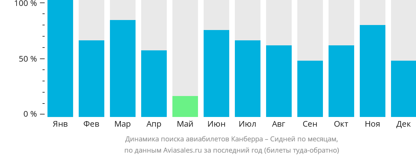 Динамика поиска авиабилетов из Канберры в Сидней по месяцам