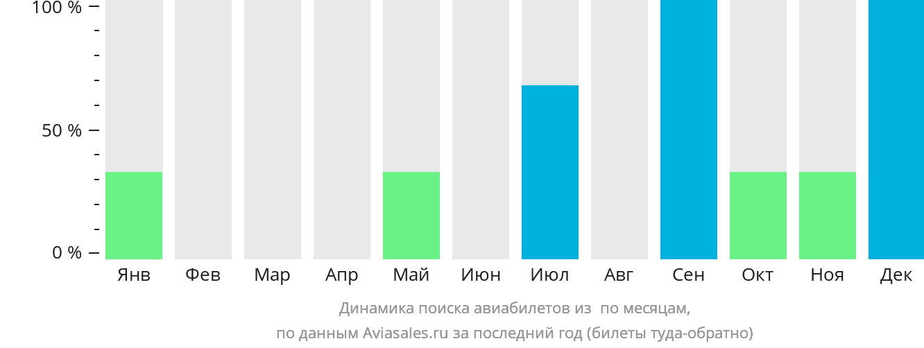 Динамика поиска авиабилетов из Кабимаса по месяцам