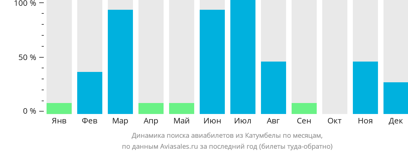 Динамика поиска авиабилетов из Катумбелы по месяцам