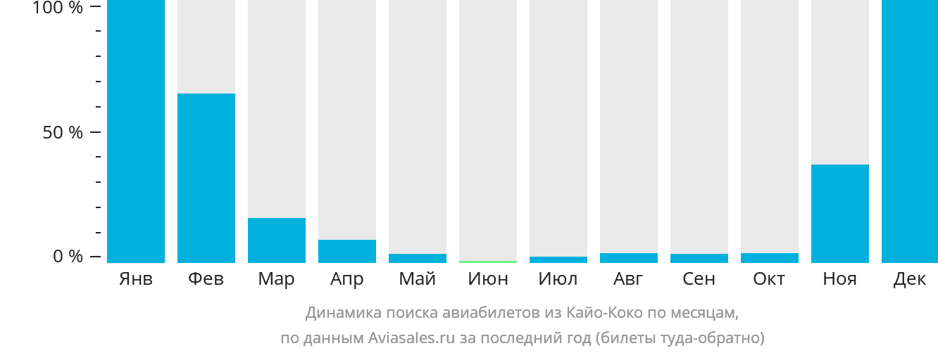 Динамика поиска авиабилетов из Кайо-Коко по месяцам