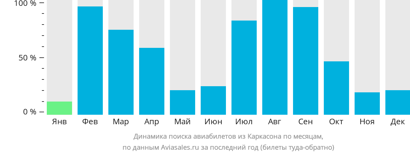 Динамика поиска авиабилетов из Каркасона по месяцам