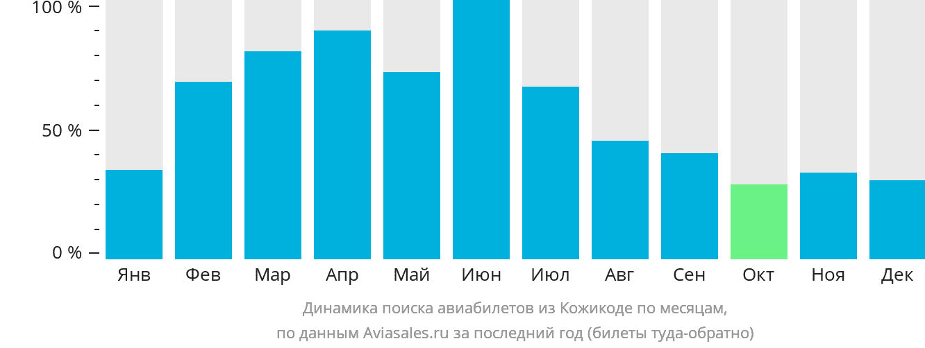 Динамика поиска авиабилетов из Кожикоде по месяцам