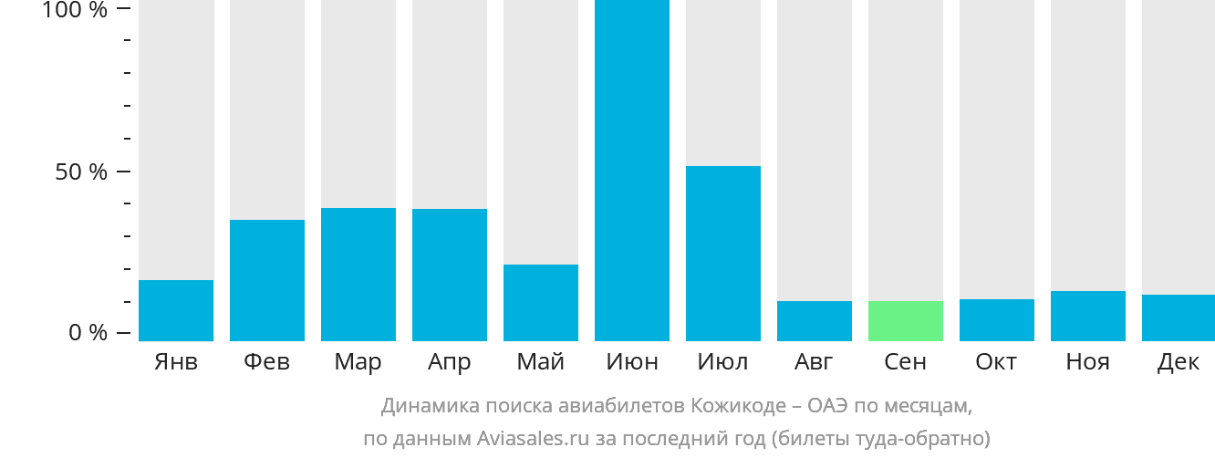 Динамика поиска авиабилетов из Кожикоде в ОАЭ по месяцам