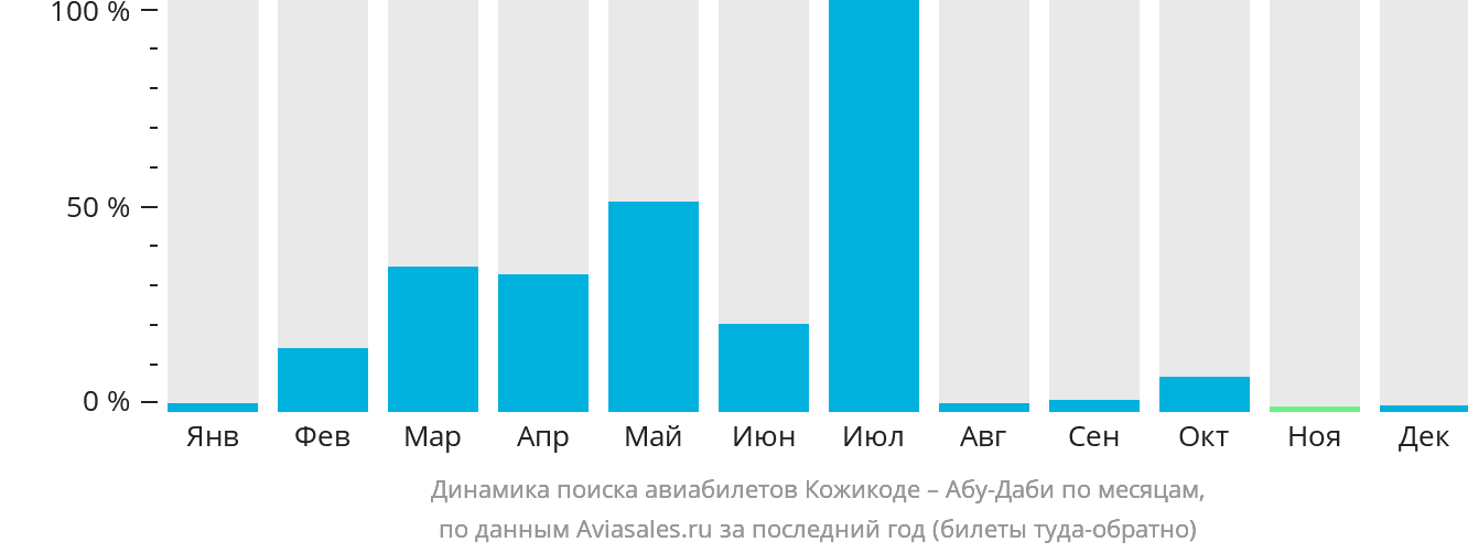 Динамика поиска авиабилетов из Кожикоде в Абу-Даби по месяцам