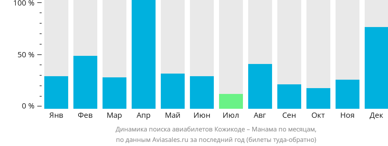Динамика поиска авиабилетов из Кожикоде в Манаму по месяцам