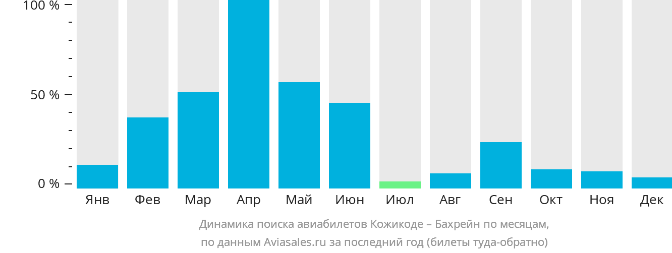 Динамика поиска авиабилетов из Кожикоде в Бахрейн по месяцам