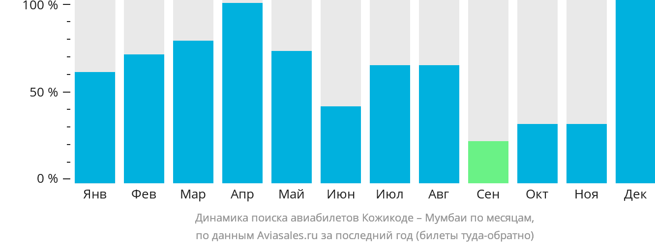 Динамика поиска авиабилетов из Кожикоде в Мумбаи по месяцам