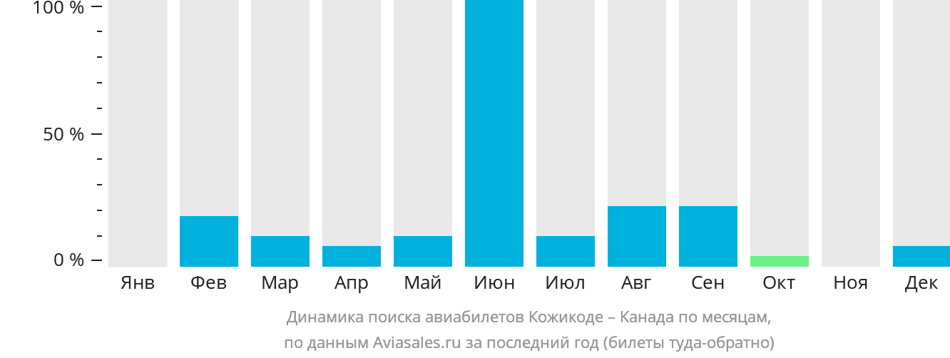 Динамика поиска авиабилетов из Кожикоде в Канаду по месяцам