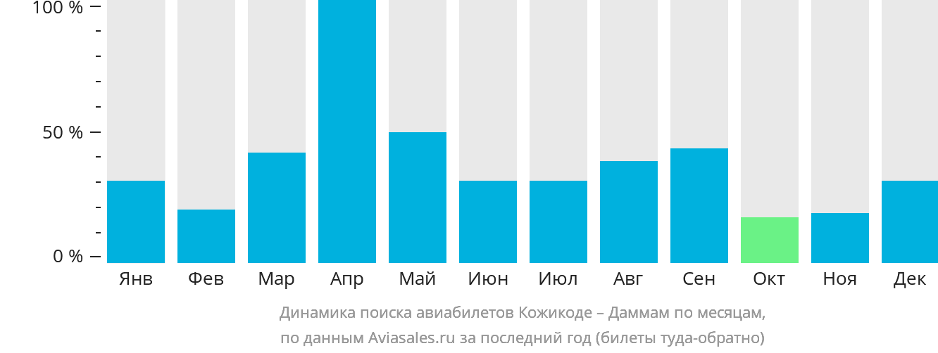 Динамика поиска авиабилетов из Кожикоде в Даммам по месяцам