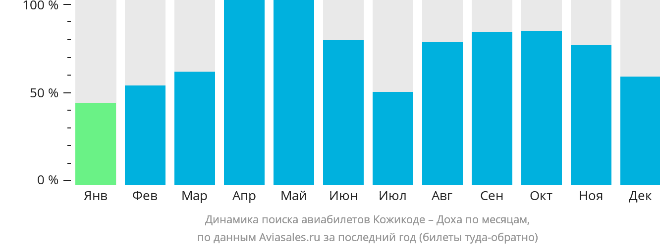 Динамика поиска авиабилетов из Кожикоде в Доху по месяцам