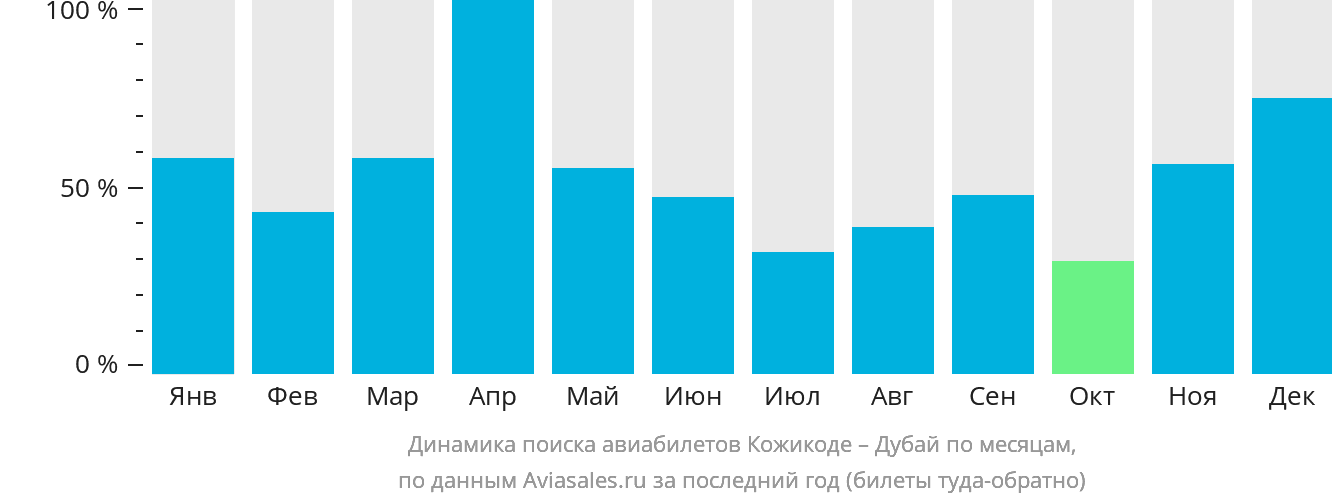 Динамика поиска авиабилетов из Кожикоде в Дубай по месяцам