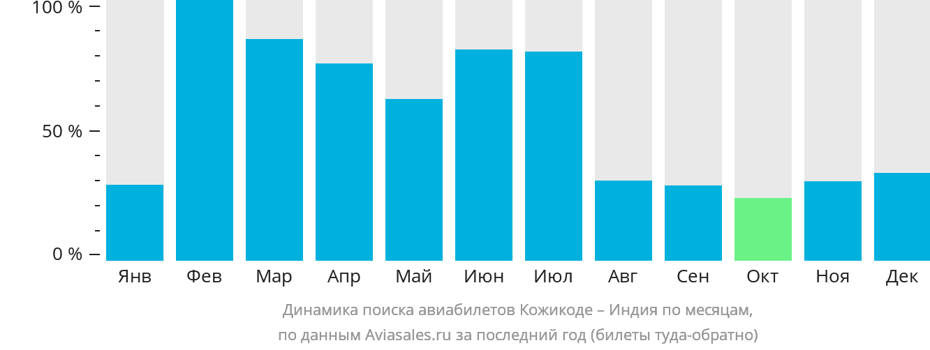 Динамика поиска авиабилетов из Кожикоде в Индию по месяцам