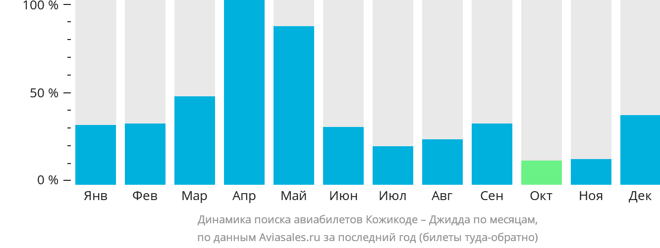 Динамика поиска авиабилетов из Кожикоде в Джидду по месяцам