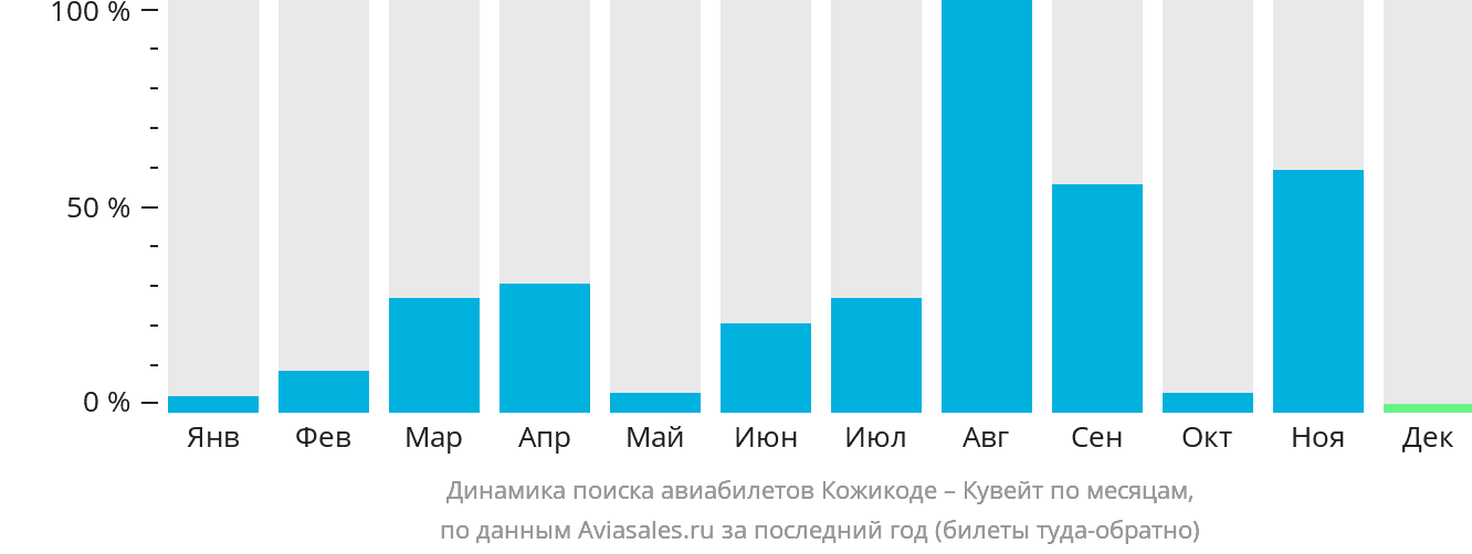 Динамика поиска авиабилетов из Кожикоде в Кувейт по месяцам