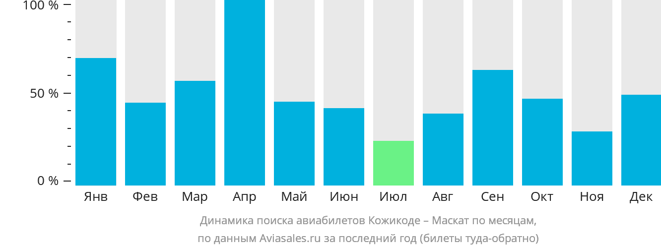 Динамика поиска авиабилетов из Кожикоде в Маскат по месяцам