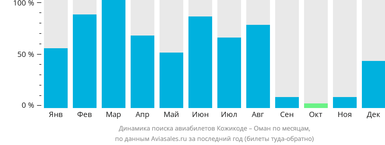 Динамика поиска авиабилетов из Кожикоде в Оман по месяцам