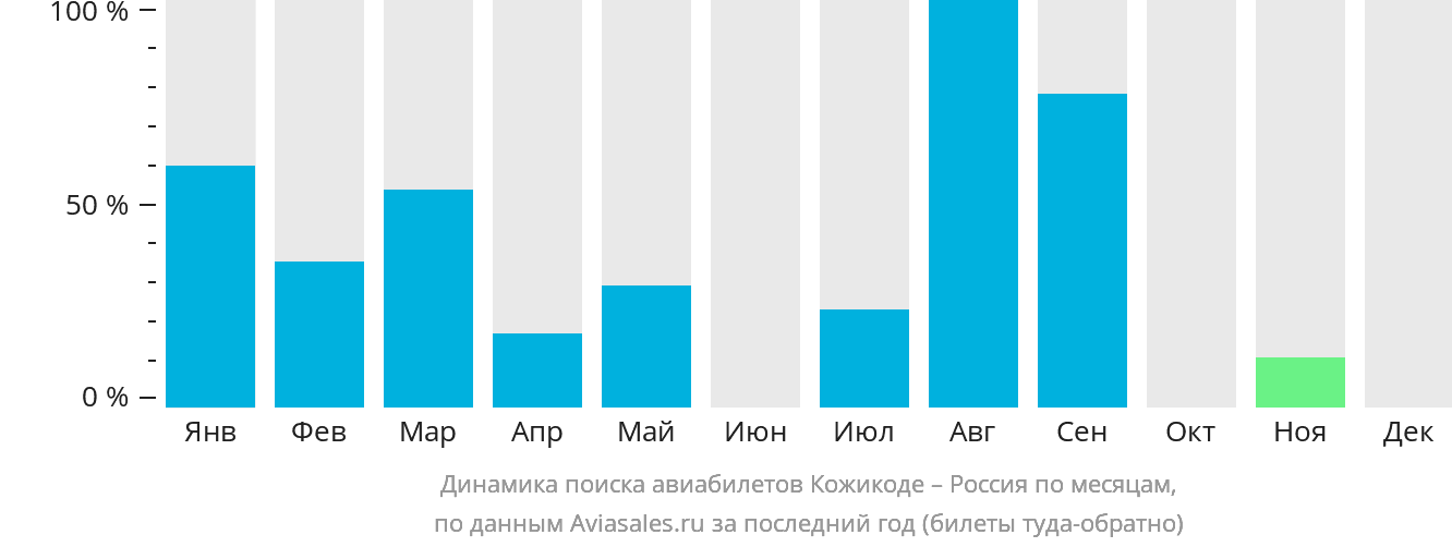 Динамика поиска авиабилетов из Кожикоде в Россию по месяцам