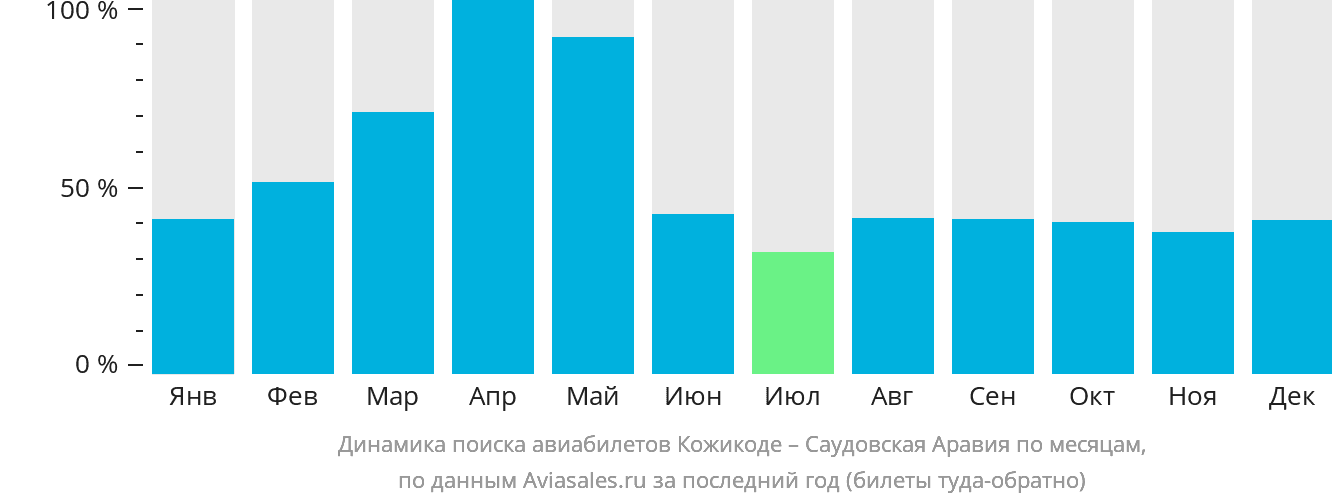 Динамика поиска авиабилетов из Кожикоде в Саудовскую Аравию по месяцам