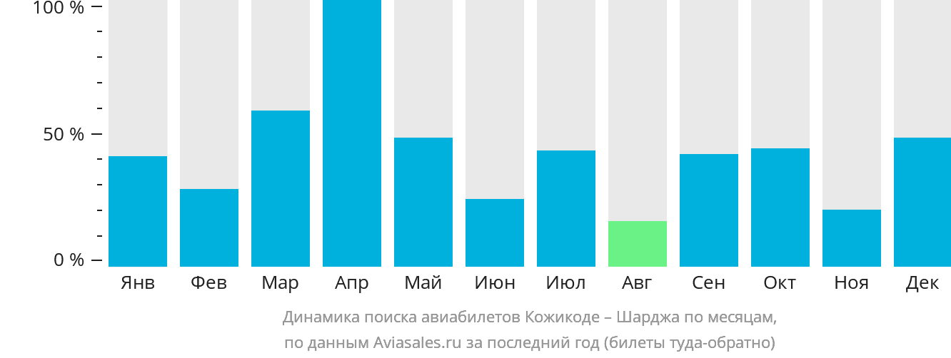 Динамика поиска авиабилетов из Кожикоде в Шарджу по месяцам