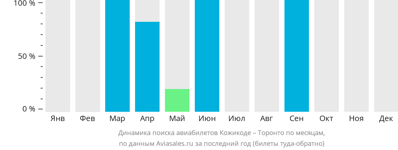 Динамика поиска авиабилетов из Кожикоде в Торонто по месяцам