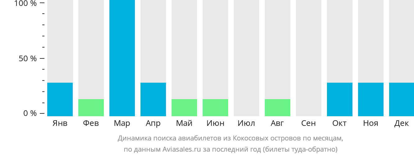 Динамика поиска авиабилетов из Кокосовых островов по месяцам