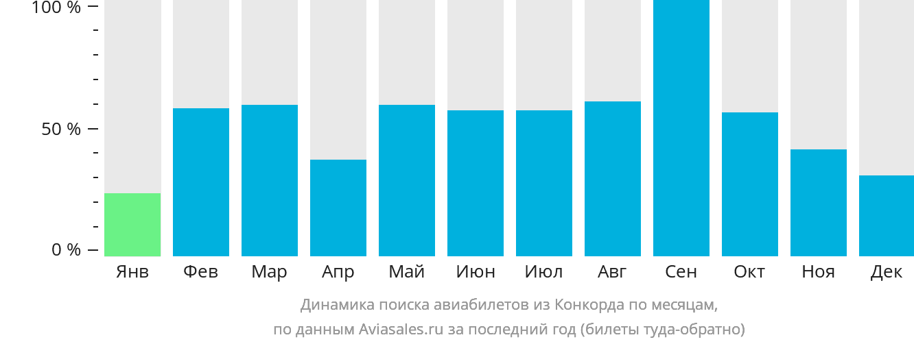 Динамика поиска авиабилетов из Конкорда по месяцам